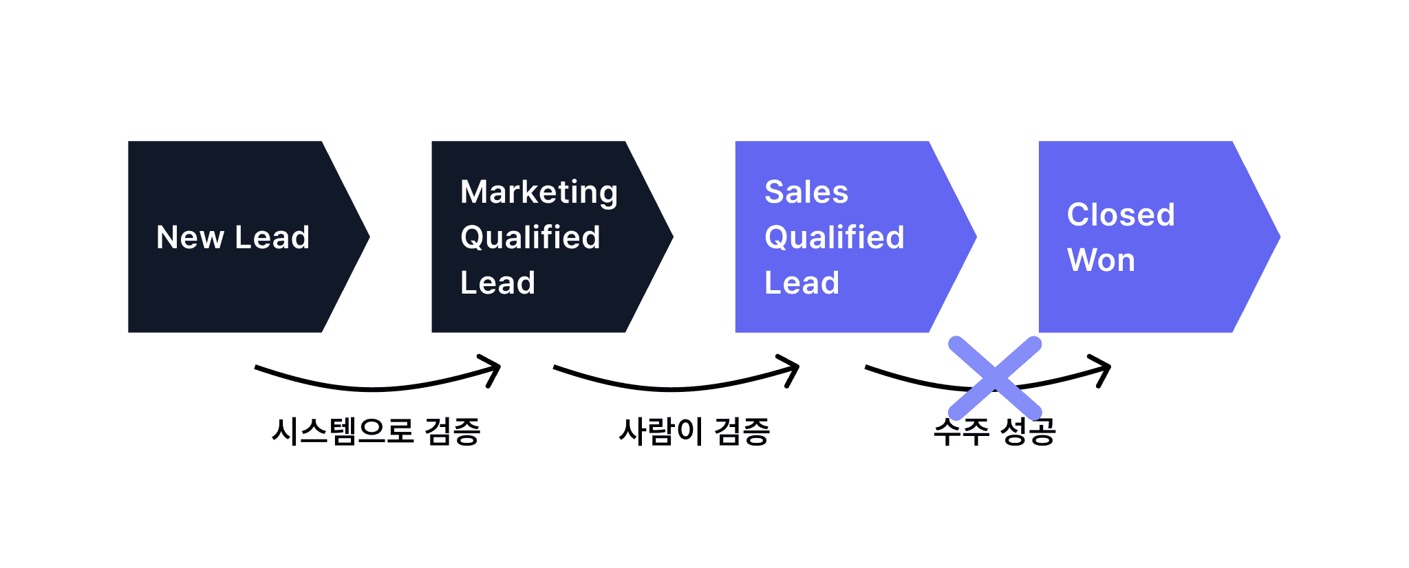 B2B 고객의 구매 여정(Buyer's Journey)에 따른 자동화 시나리오