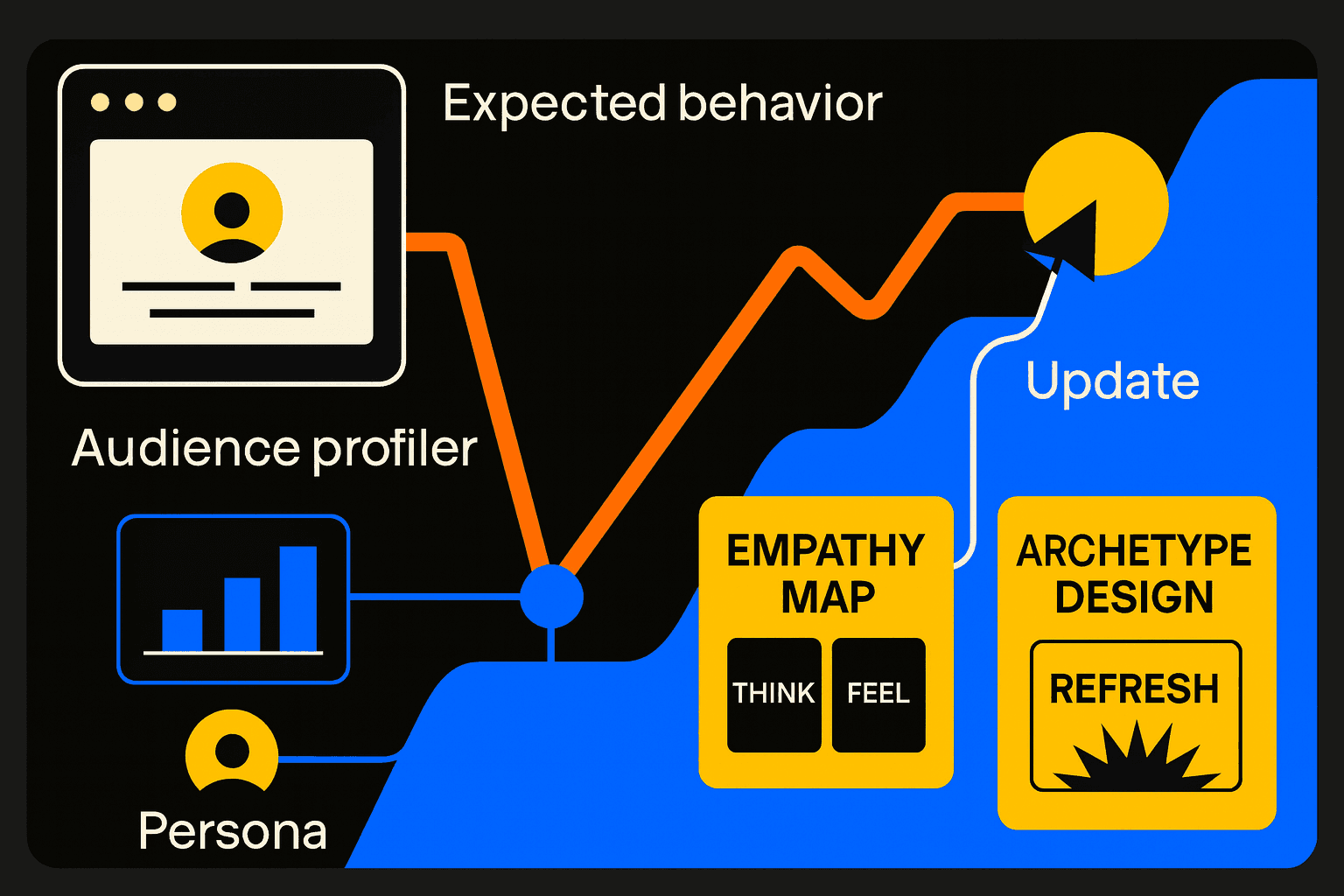 Timeline of persona data showing drift detection and updated archetype design