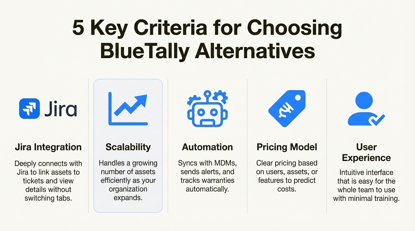 A visual guide to the five criteria used to evaluate bluetally alternatives: Jira integration, scalability, automation, pricing, and user experience.