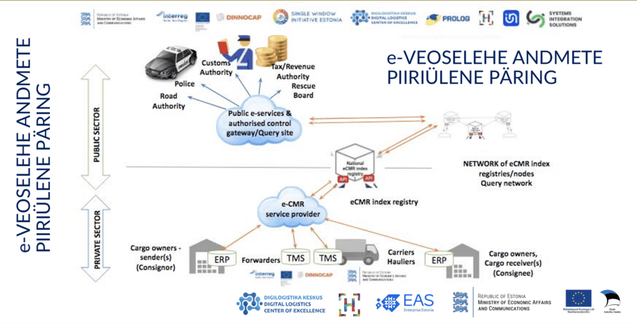 E-veoselehe andmete piiriülene päring ametiasutuste, e-veoselehe teenusepakkujate ja kaubaomanike vahel