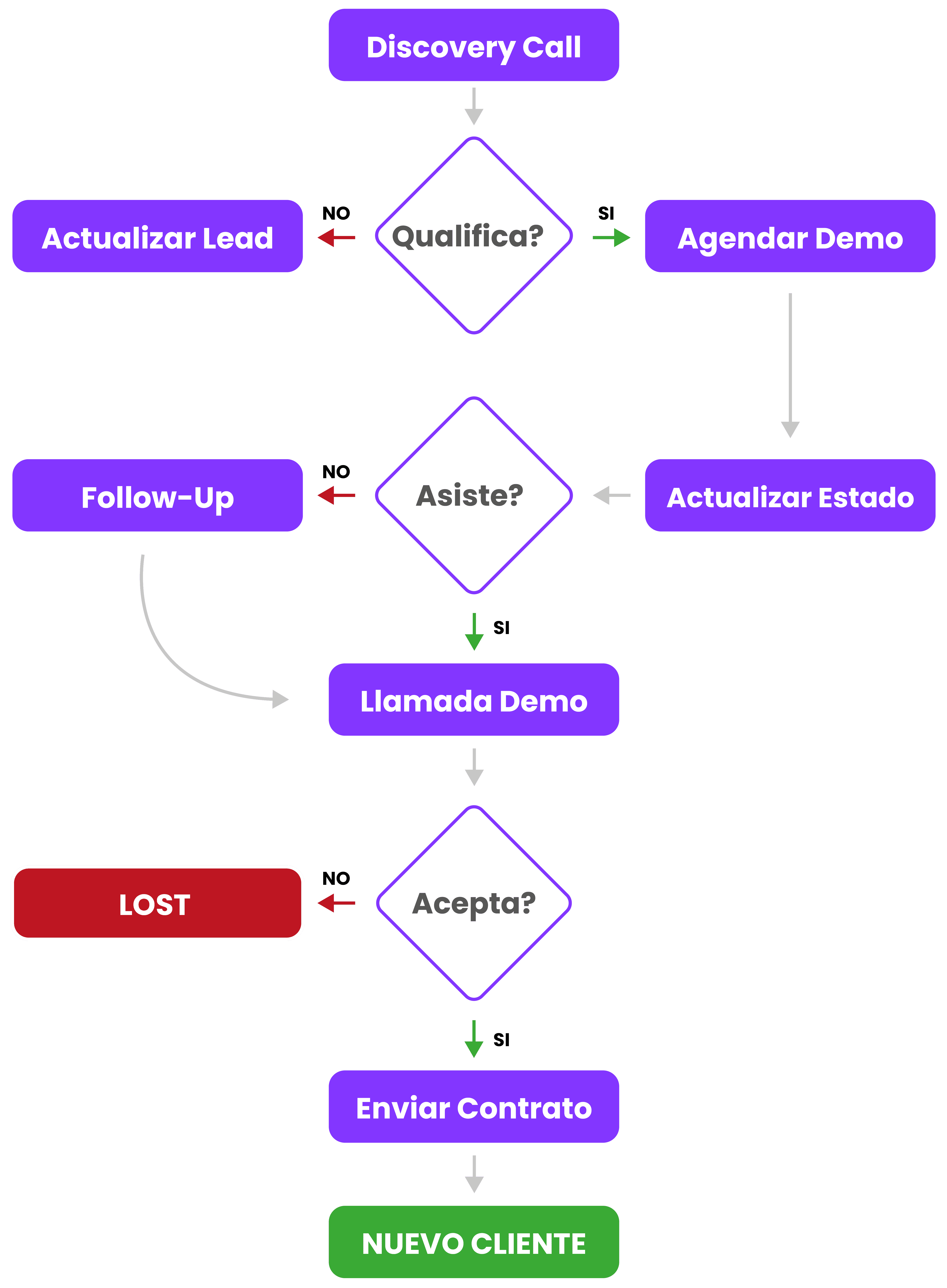 Representacion gráfica de cómo funciona la prospeccion omnicanal