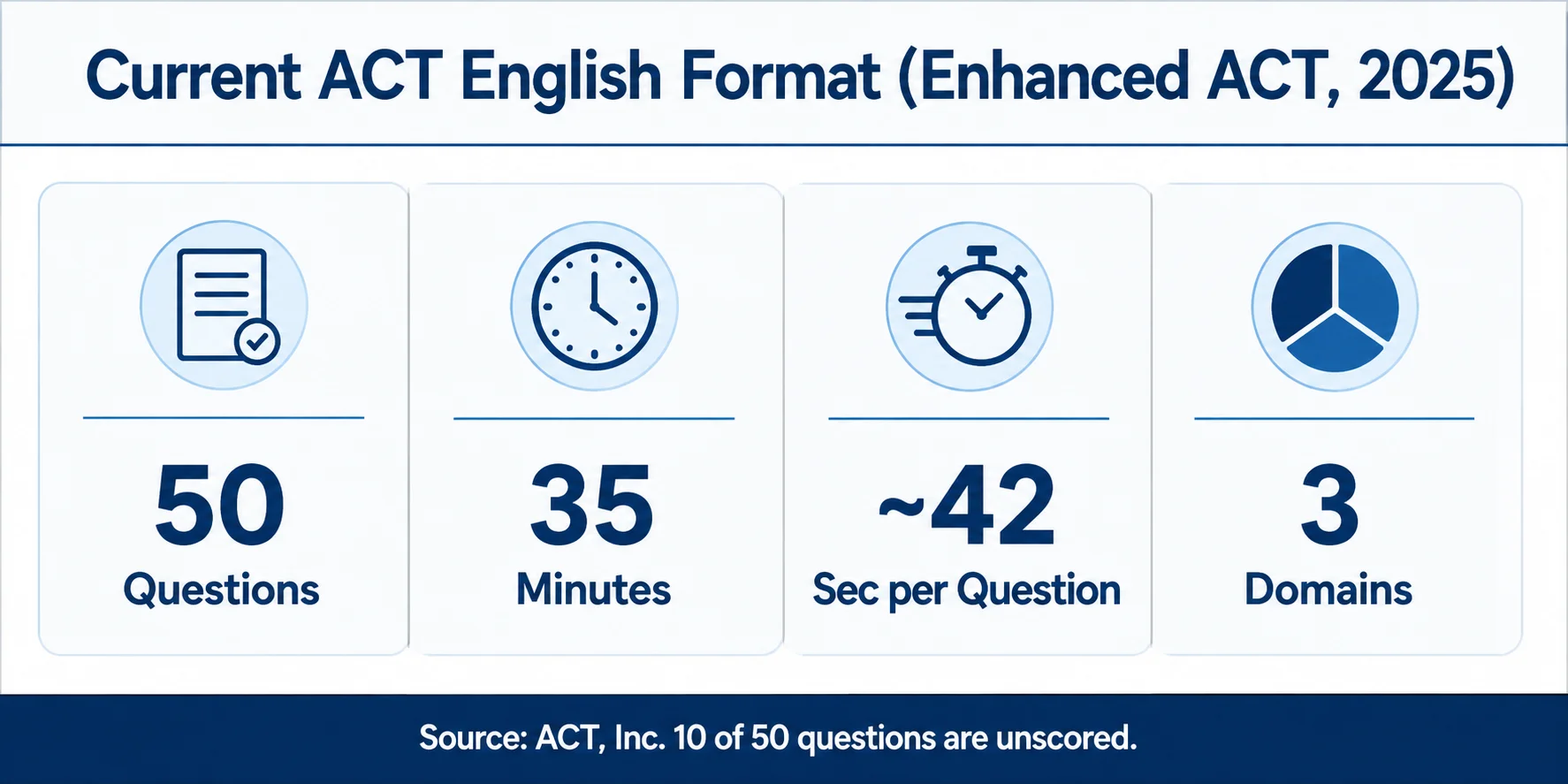 Four stat tiles showing current ACT English format: 50 questions, 35 minutes, 42 seconds per question, 3 domains