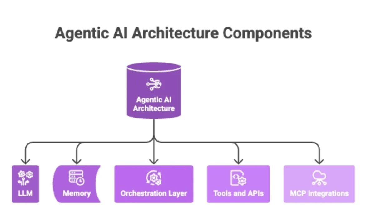 Agentic AI Architecture Components