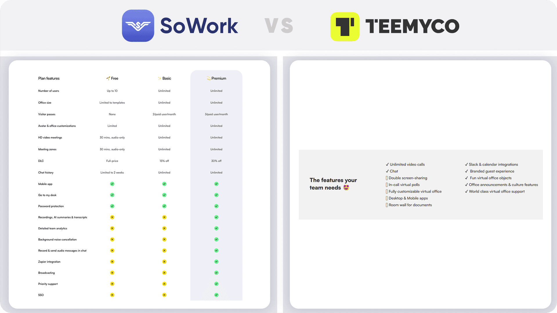Side-by-side feature comparison table of SoWork’s tiered plan options versus Teemyco’s core features for managing remote teams.