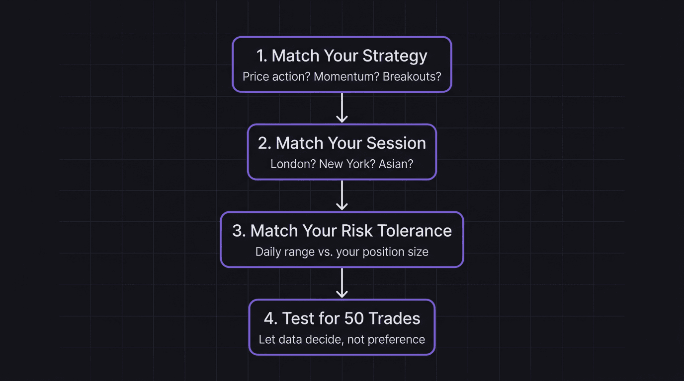 Flowchart for choosing your three trading instruments: match strategy, match session, match risk tolerance, test for 50 trades