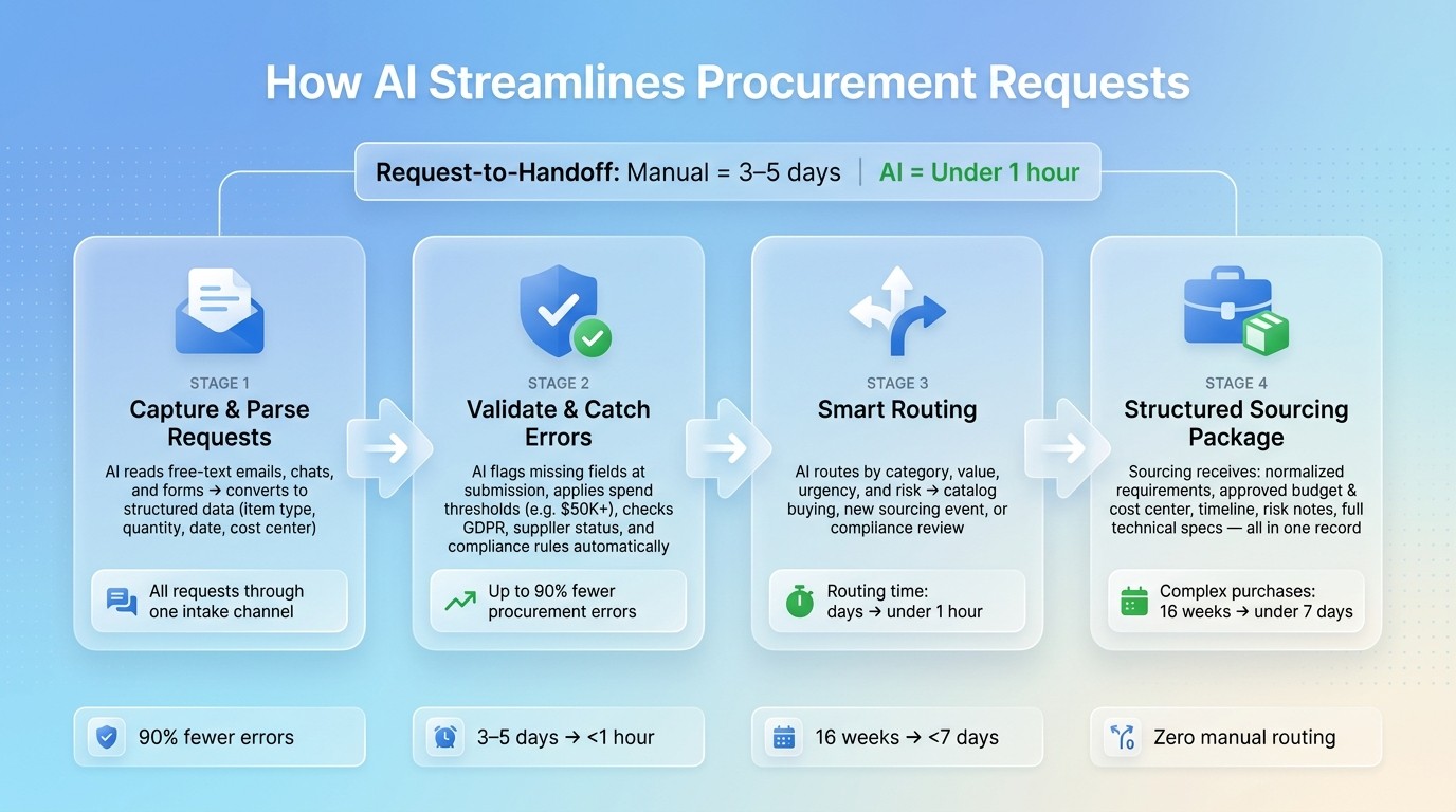 How AI Streamlines Procurement Requests: From Intake to Handoff