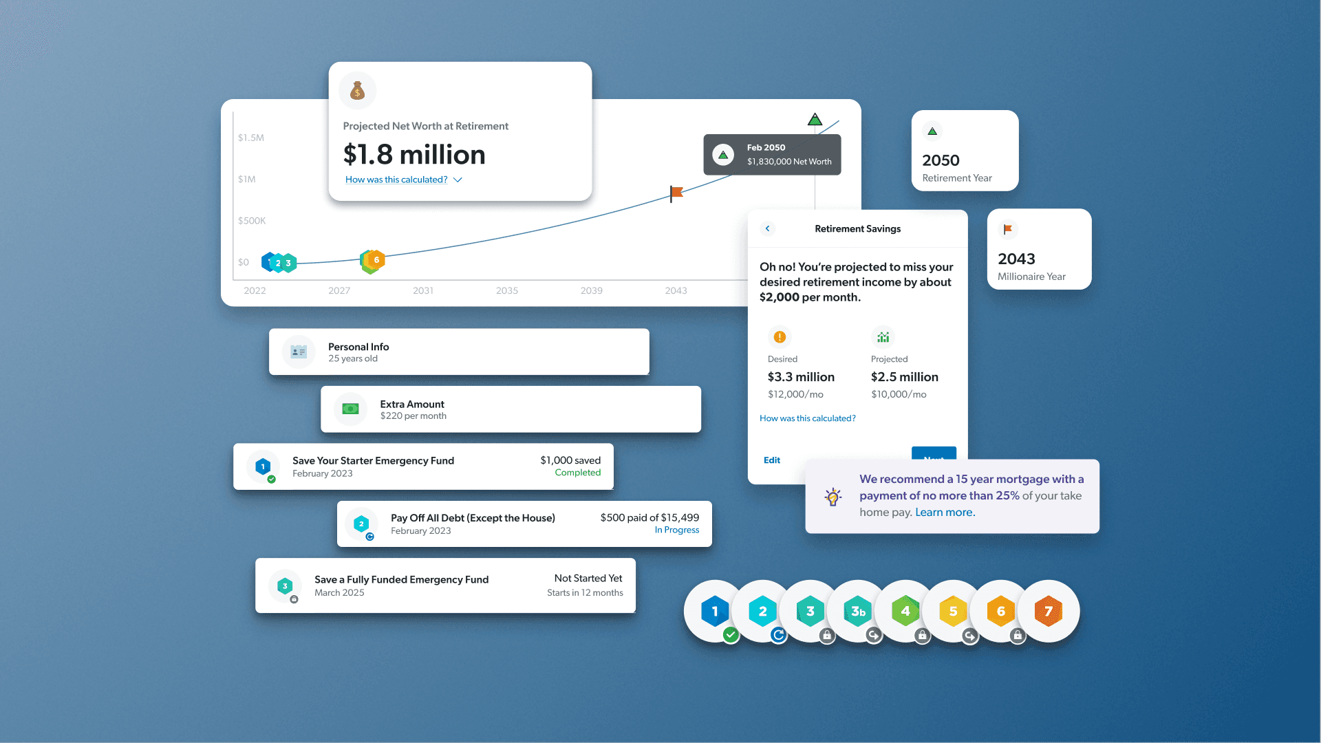 Components of the financial roadmap.