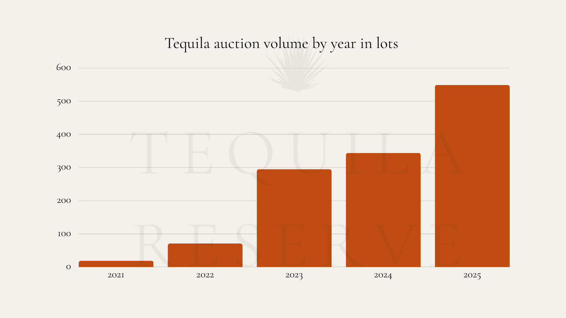 a chart of tequila acution volume by yeaar in lots