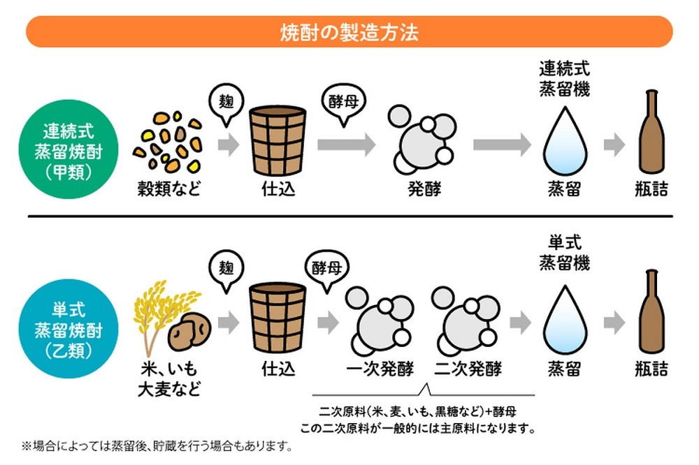 日本燒酎喝法 日本燒酎排名 日本燒酎哪裡買 日本燒酎推薦 清酒、泡盛、燒酎分別 本格燒酎 燒酎濃度 燒酎是清酒嗎 燒酎 容易醉嗎 日本燒酎怎麼喝