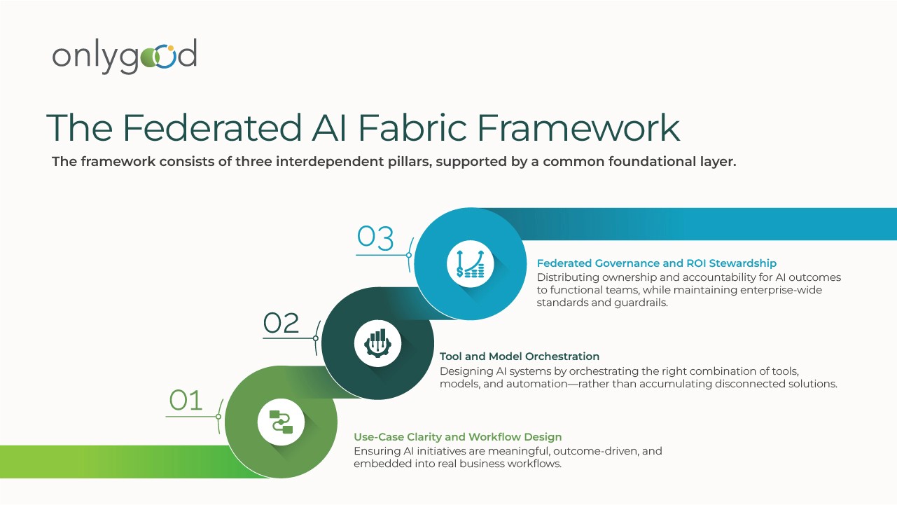 Illustration showing the transition from centralized AI initiatives to a federated AI fabric embedded across enterprise workflows.