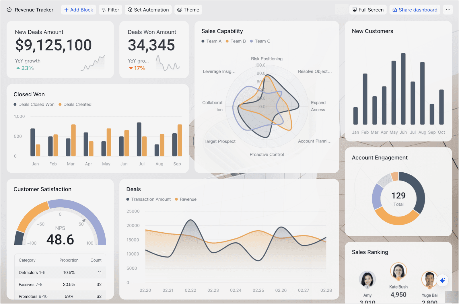 A dashboard with key project metrics intuitively visualized