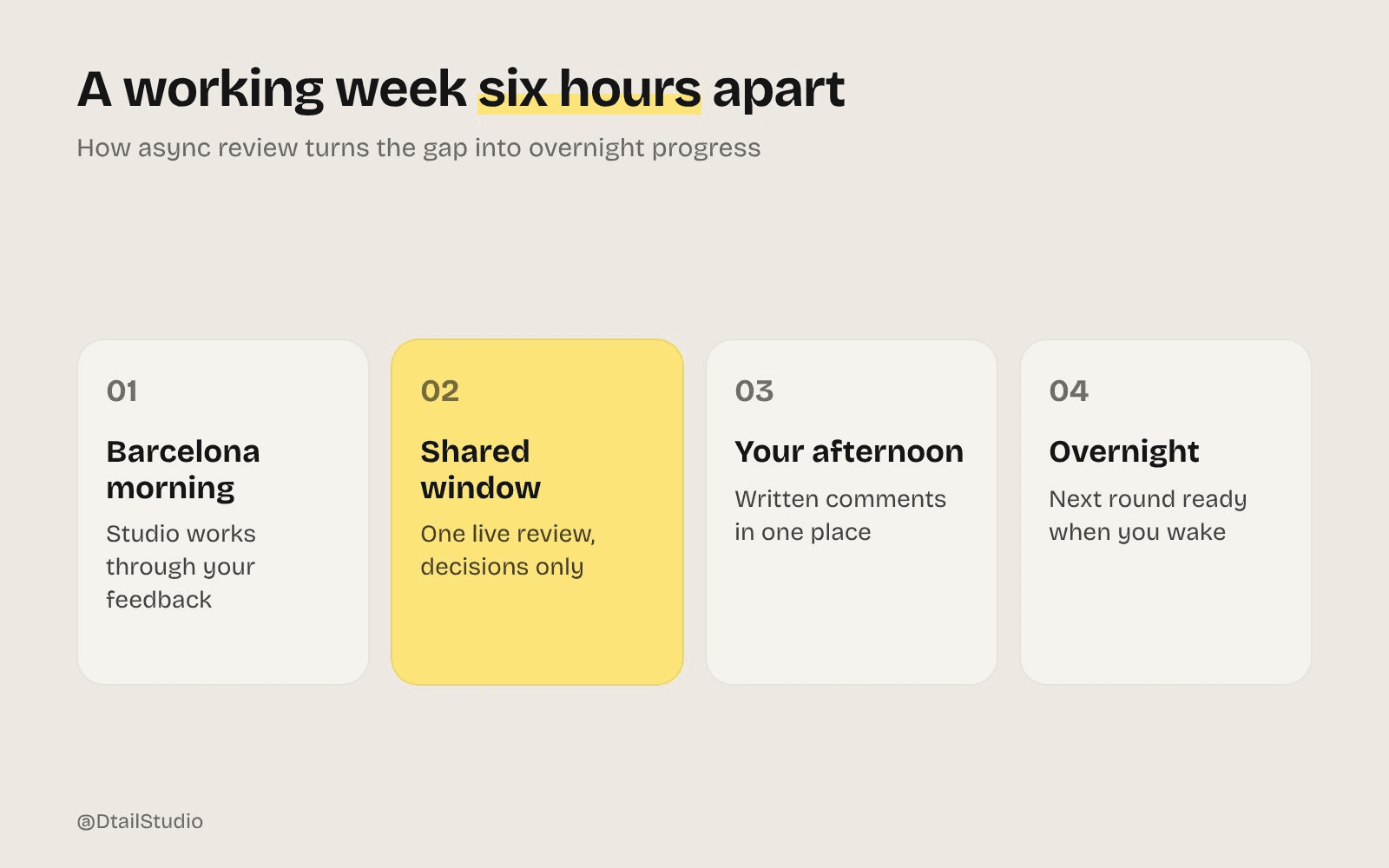 Four-step diagram of a week with a studio six hours ahead: Barcelona morning, the studio works through feedback; shared window, one live review for decisions; your afternoon, written comments in one place; overnight, the next round is ready when you wake.