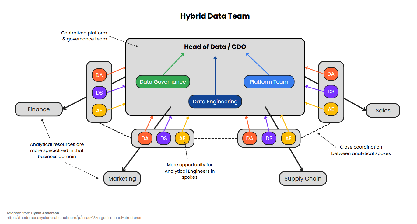 This diagram illustrates a hybrid data team structure, combining centralized and decentralized approaches. Core functions like Data Governance, Data Engineering, and Platform Teams are centralized under the Head of Data/CDO, ensuring standardization and scalability. Meanwhile, domain-specific analytical resources, including Data Analysts (DA), Data Scientists (DS), and Analytical Engineers (AE), are embedded within business units like Finance, Marketing, Supply Chain, and Sales, fostering agility and specialization.