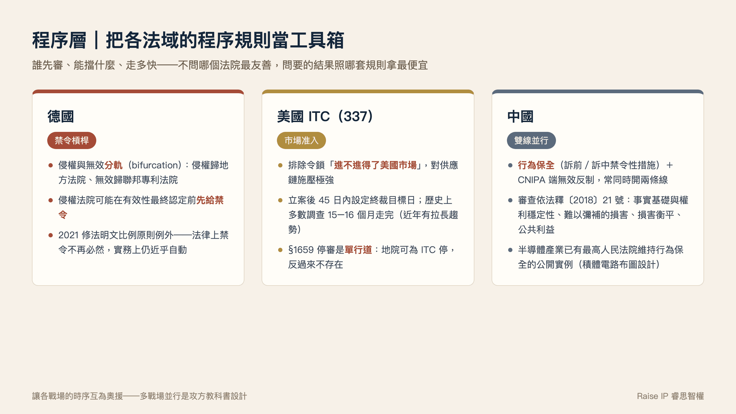 專利訴訟程序層戰略比較圖:整理德國侵權與無效分軌制、美國ITC的市場排除令,以及中國的行為保全雙線並行。在跨國專利戰中,企業應將各國法域的程序規則視為工具箱,讓各戰場時序互為奧援。