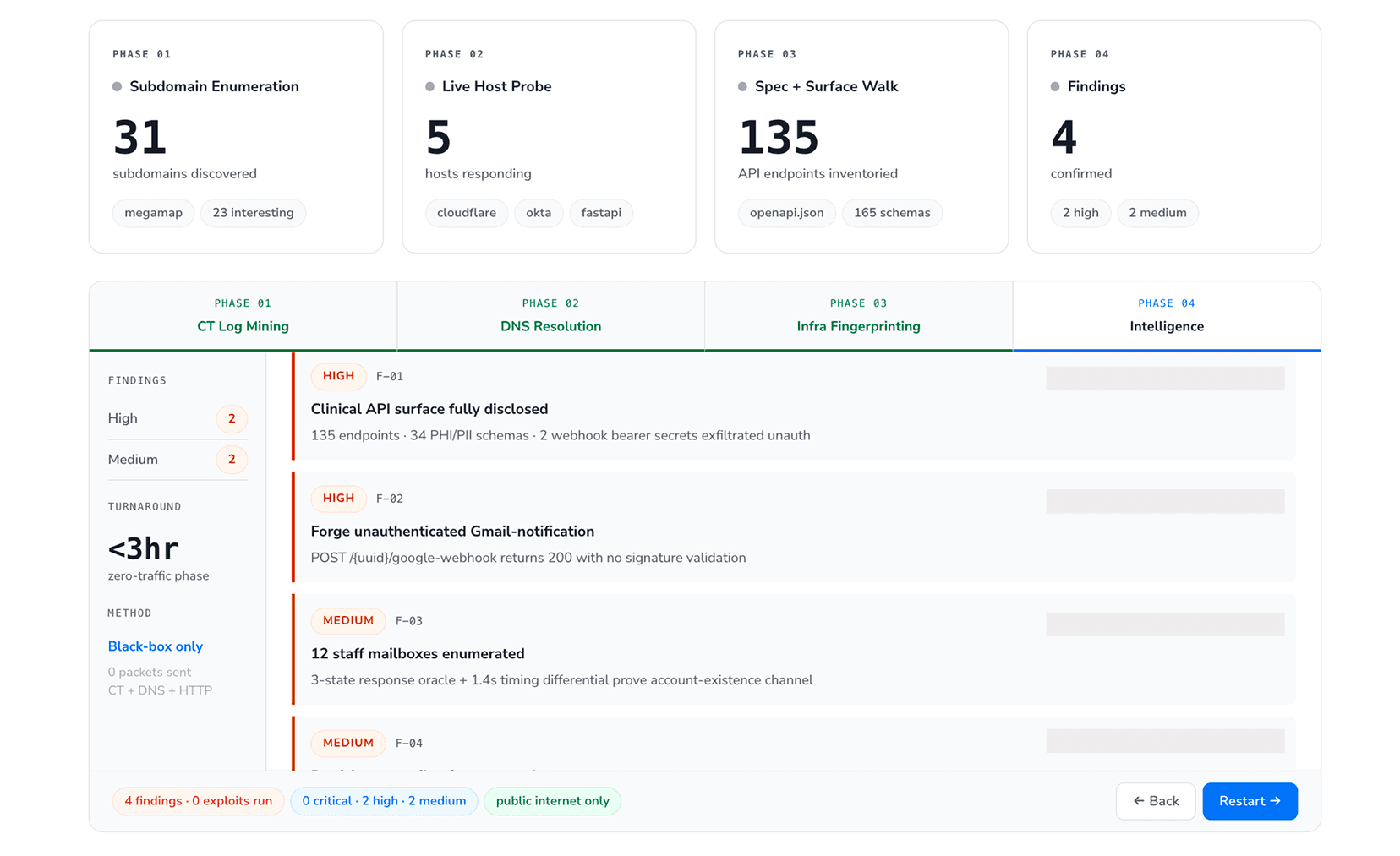 CodeAnt AI findings dashboard across four pentest phases