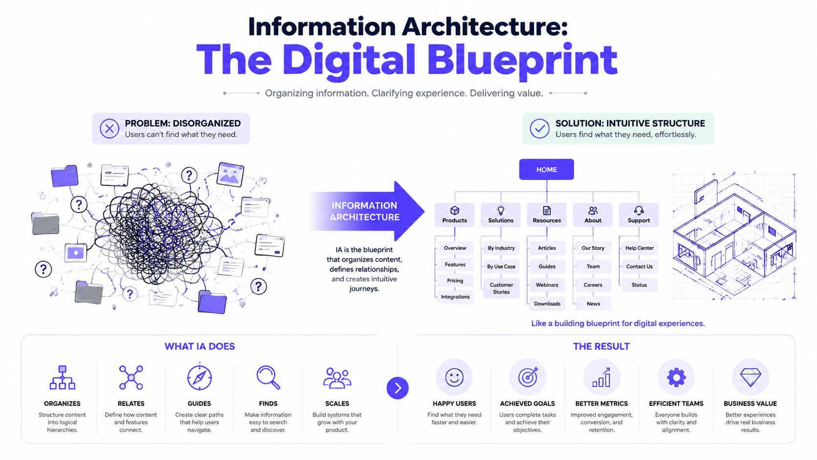 An infographic titled Information Architecture explaining how structured design turns disorganized content into an intuitive user journey.