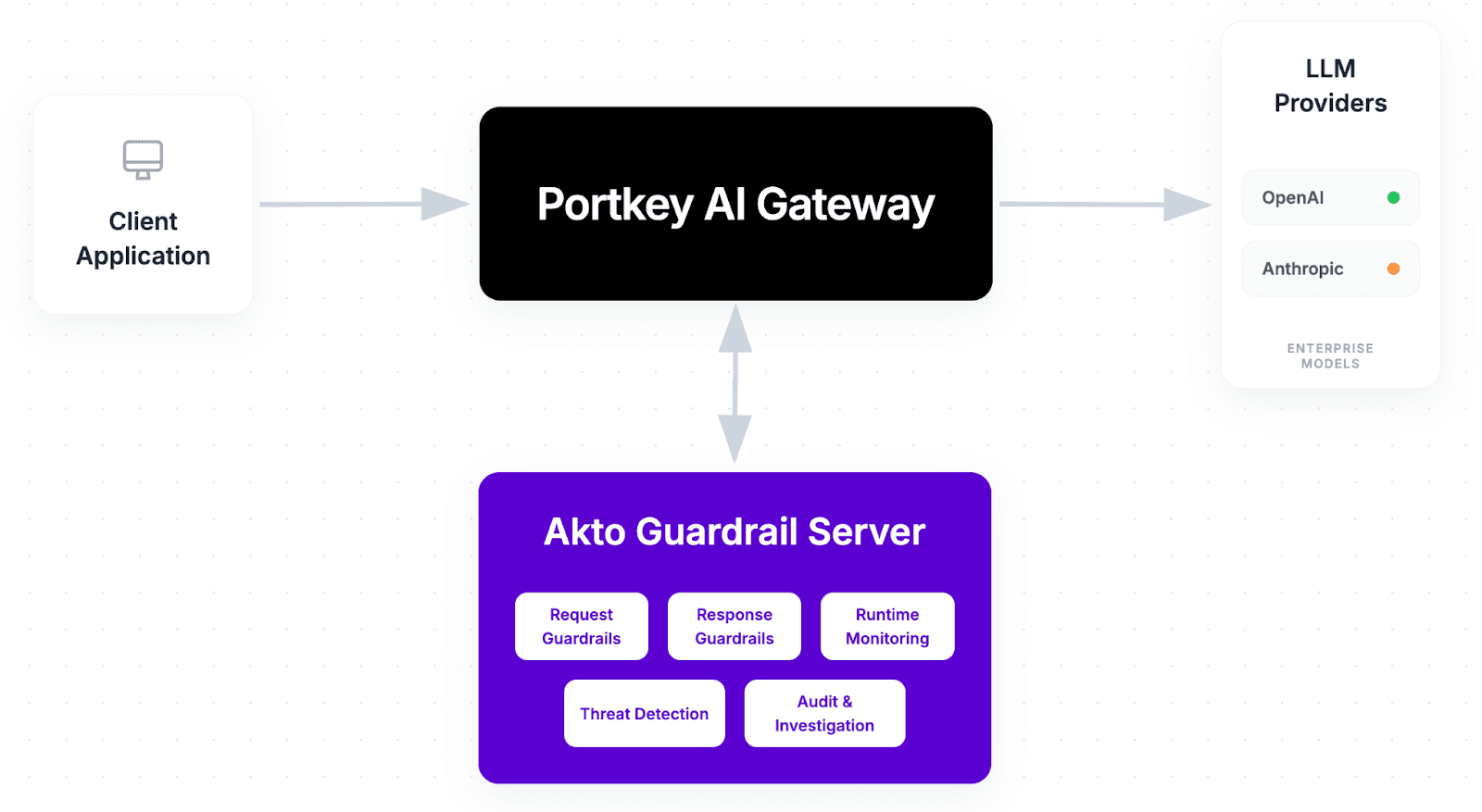 Akto as a native guardrail layer inside Portkey