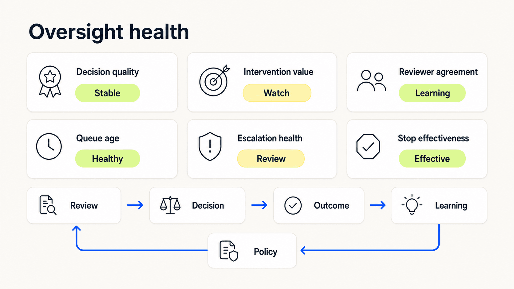 A human oversight health dashboard tracking decision quality, intervention value, reviewer agreement, queue health, escalation, and stop effectiveness.