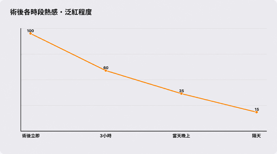 術後熱能會持續多久，該如何舒適度過