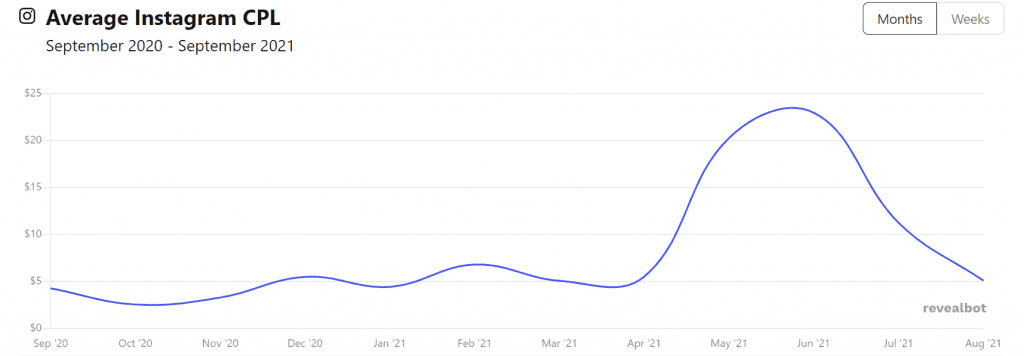 Average Instagram CPL