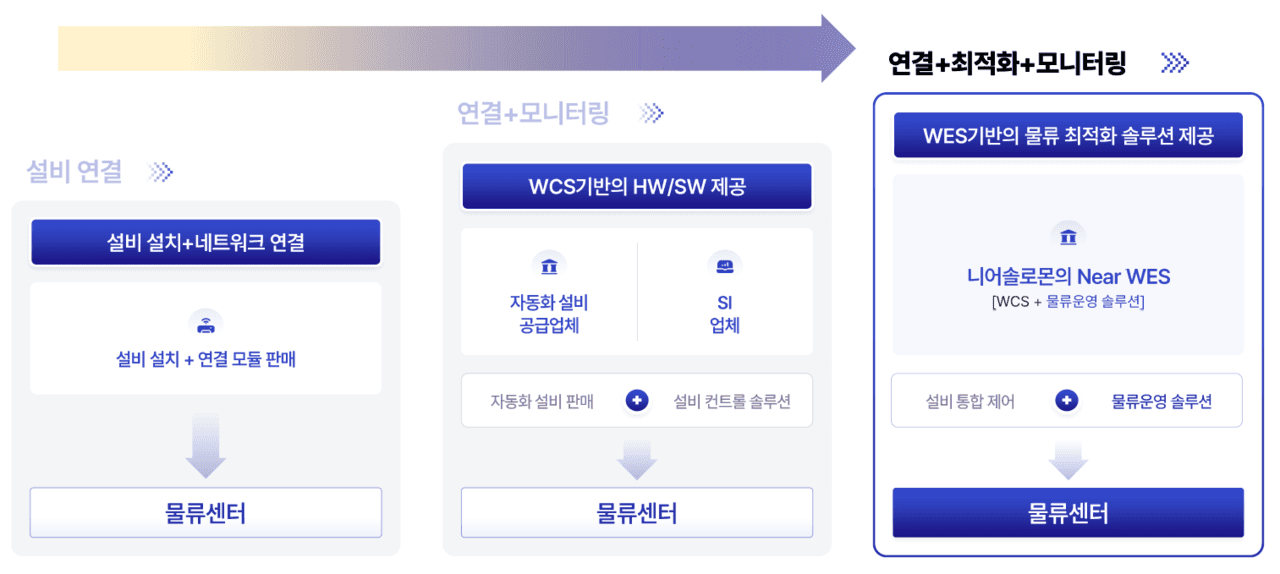 니어솔루션의 물류 최적화 솔루션