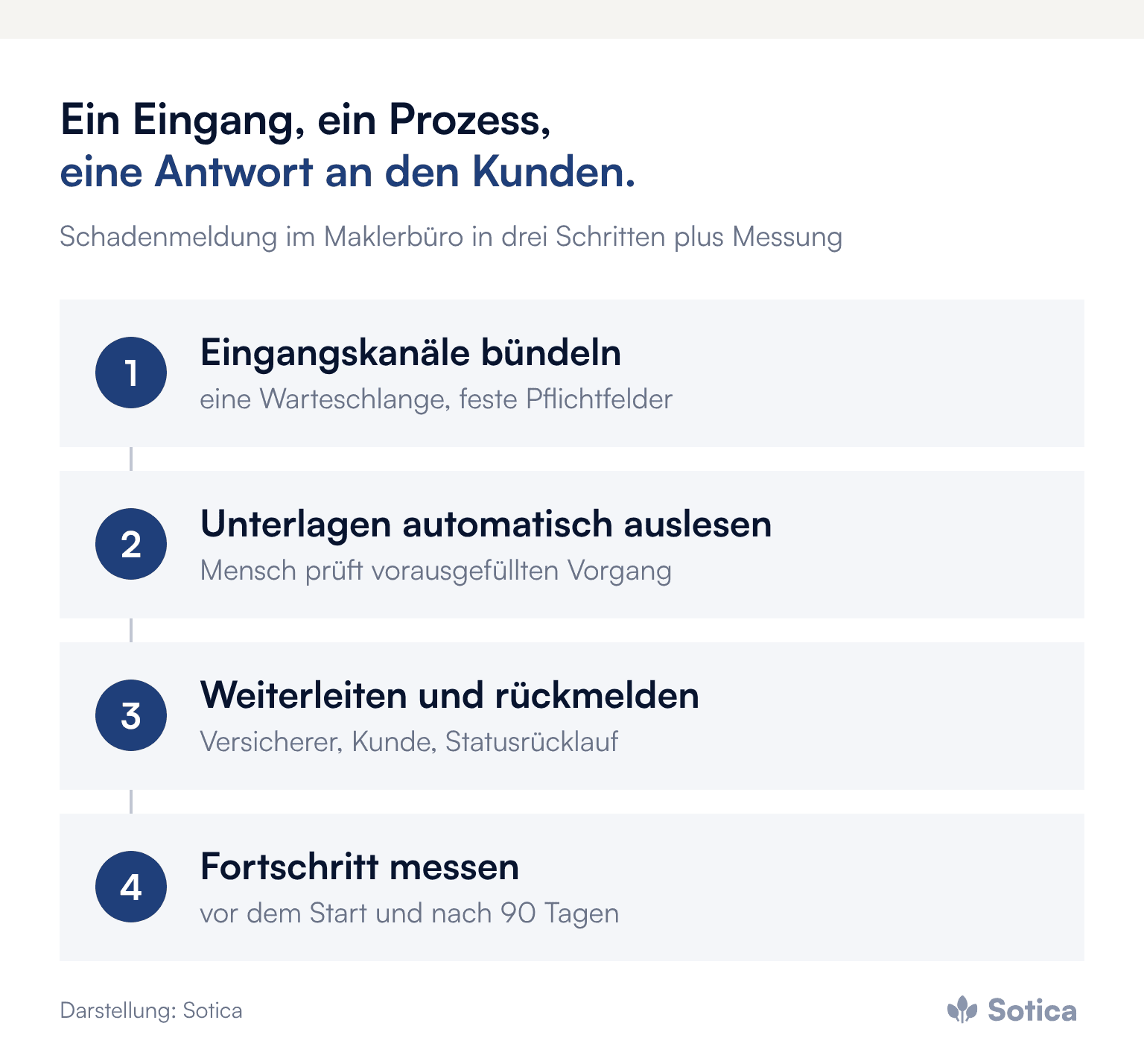 Prozesskette in vier Schritten: Eingangskanäle bündeln, Unterlagen automatisch auslesen, an Versicherer weiterleiten und Kunden rückmelden, Fortschritt vor dem Start und nach 90 Tagen messen. Darstellung: Sotica.