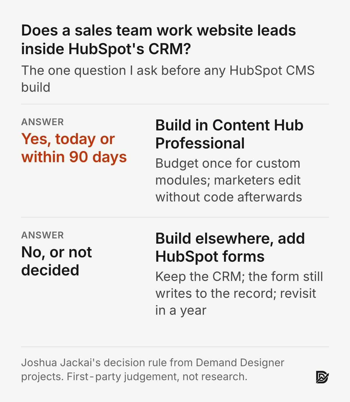 Chart: does a sales team work website leads inside HubSpot's CRM? Yes, today or within 90 days: build in Content Hub Professional and budget once for custom modules. No, or not decided: build elsewhere and add HubSpot forms, keep the CRM, revisit in a year. Joshua Jackai's decision rule, first-party judgement, not research.