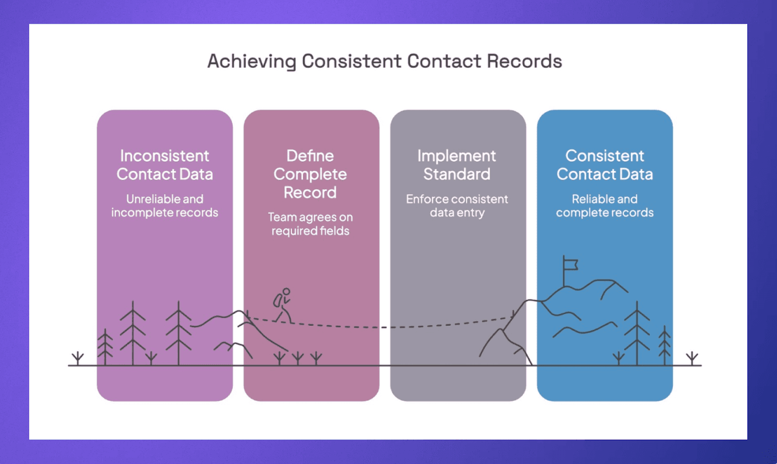 Achieving a consistent contact record for clean CRM data