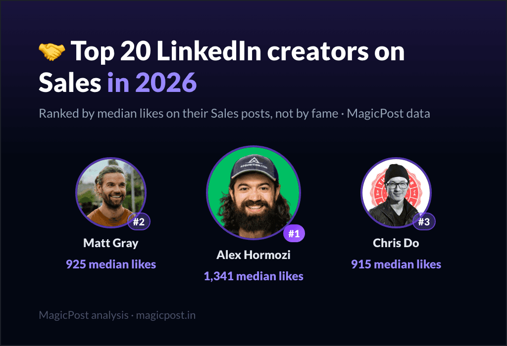 MagicPost data ranking: Top 20 LinkedIn Creators on Sales in 2026, Ranked by Real Impact