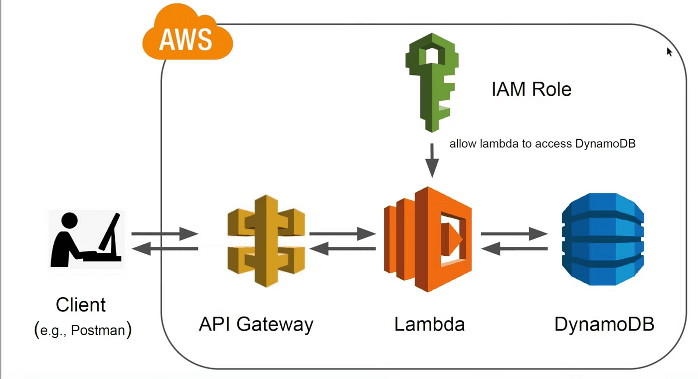 aws lambda gateway