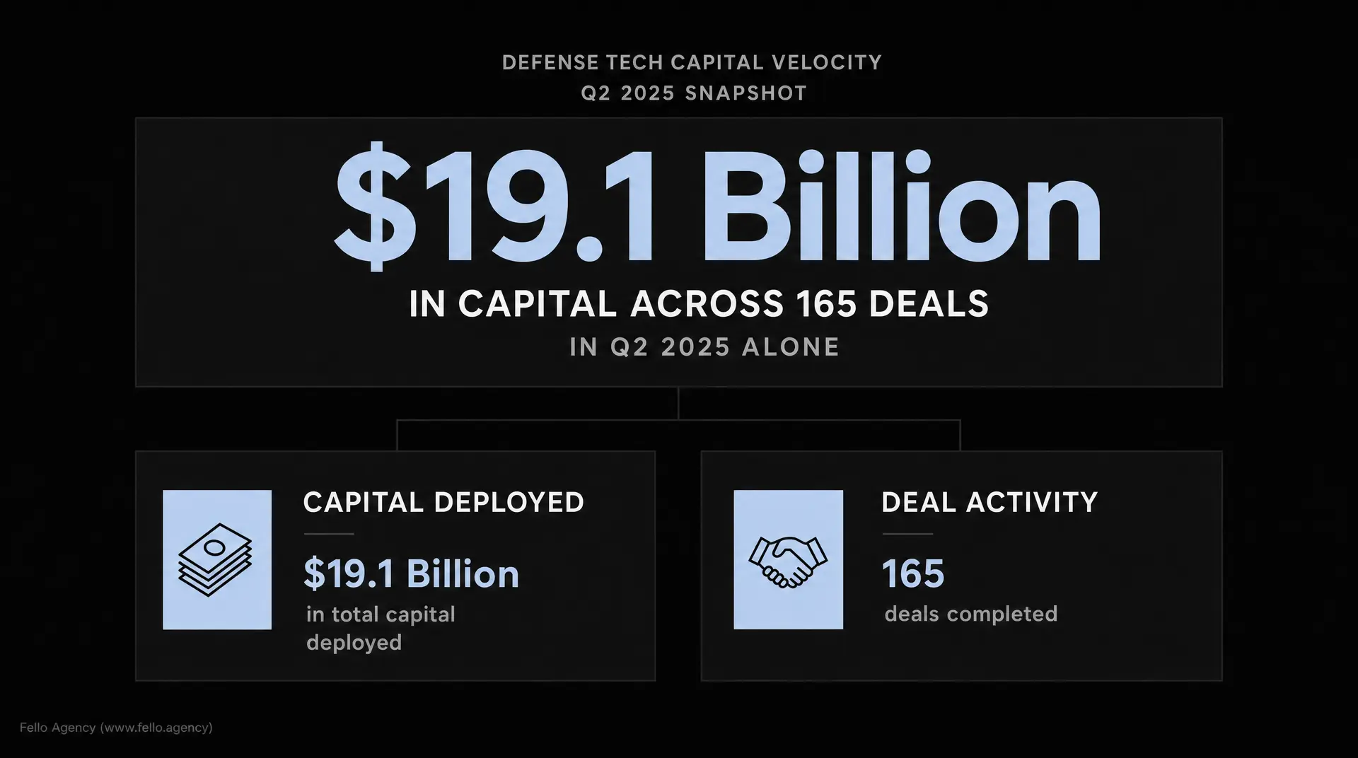 Dark infographic titled "DEFENSE TECH CAPITAL VELOCITY Q2 2025 SNAPSHOT" shows "$19.1 Billion" in capital across "165 DEALS" and highlights "CAPITAL DEPLOYED" ($19.1 Billion) and "DEAL ACTIVITY" (165), reflecting defense tech startup branding and b2b