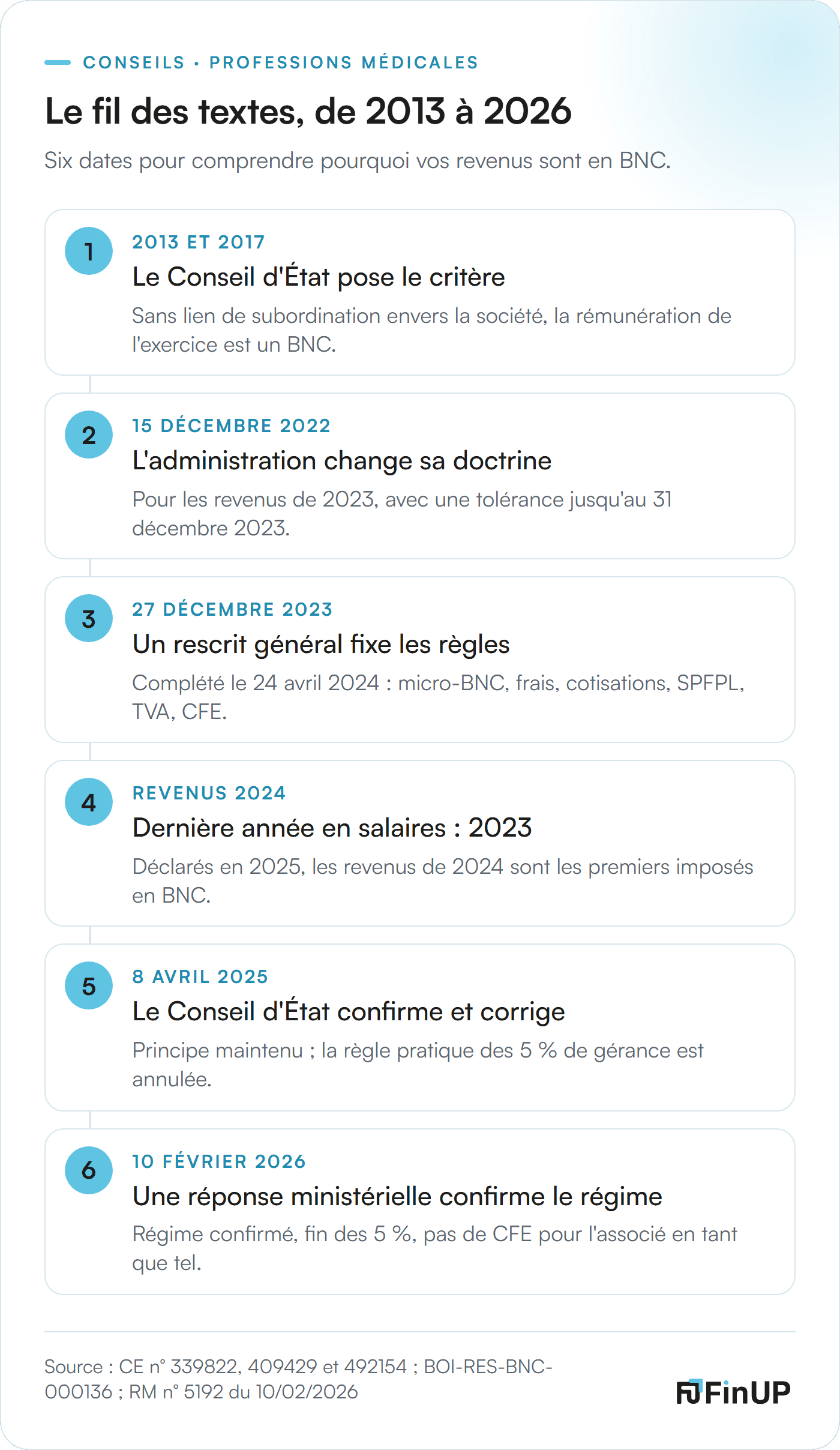 Six dates, de 2013 à 2026&nbsp;: arrêts, doctrine, rescrit, revenus 2024 en BNC, annulation des 5&nbsp;%, réponse ministérielle