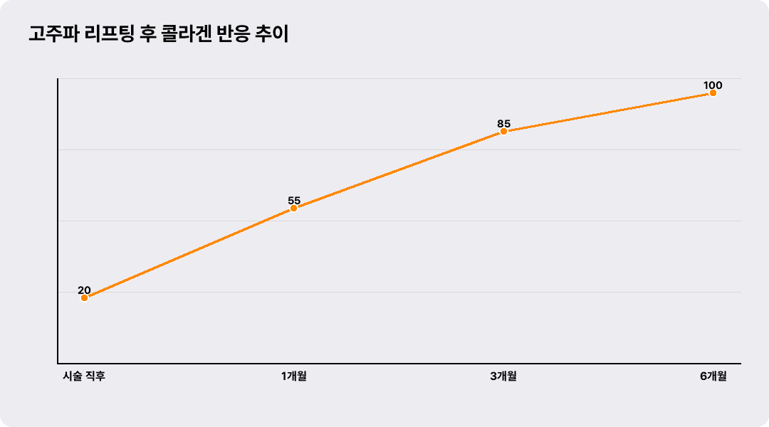 고주파 리프팅 후 콜라겐 반응 추이