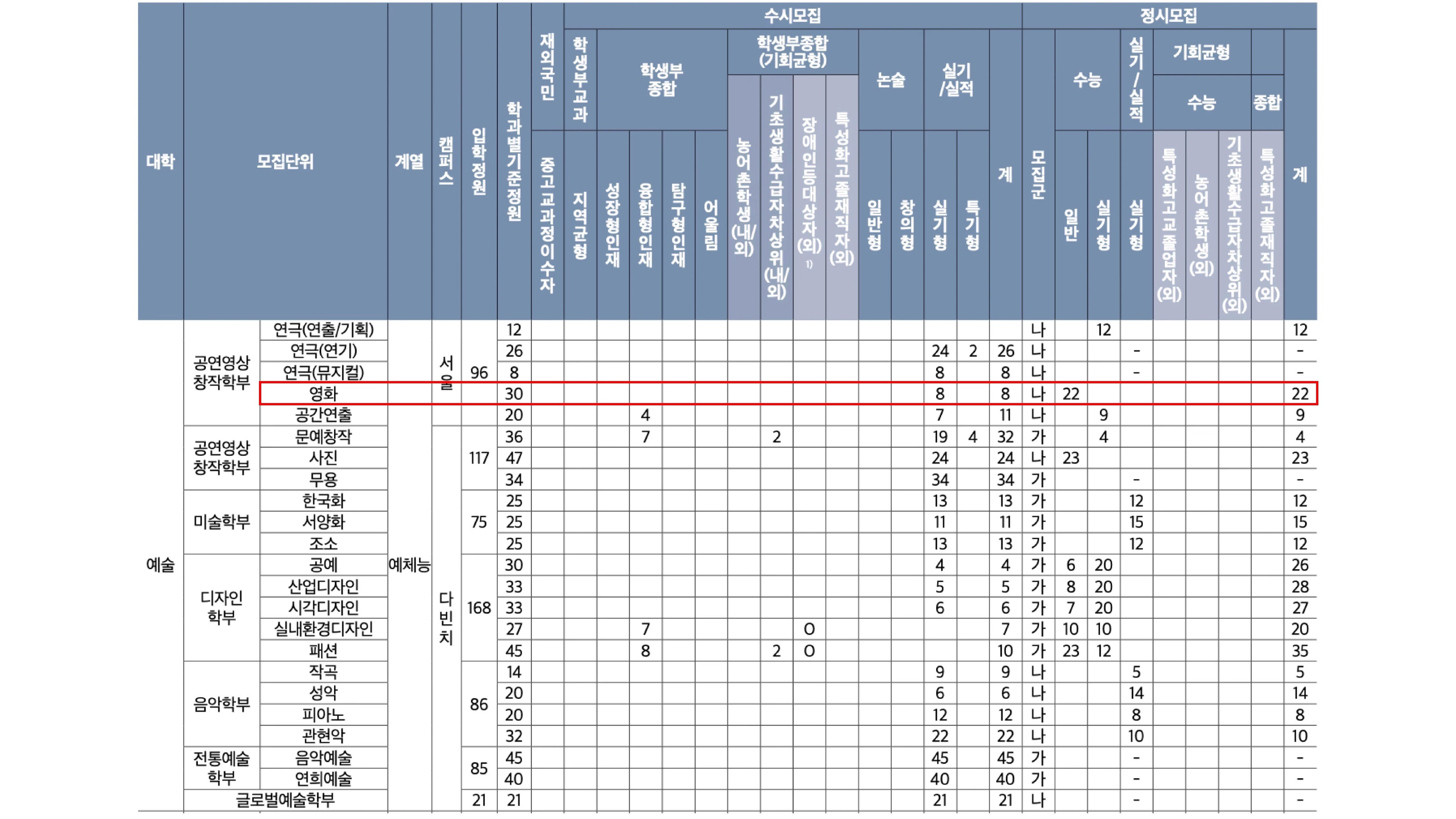 2027학년도 중앙대 공연영상창작학부 영화전공 수시 실기 8명, 정시 수능 22명 선발 계획을 나타낸 중앙대 입학전형시행계획 모집인원 표