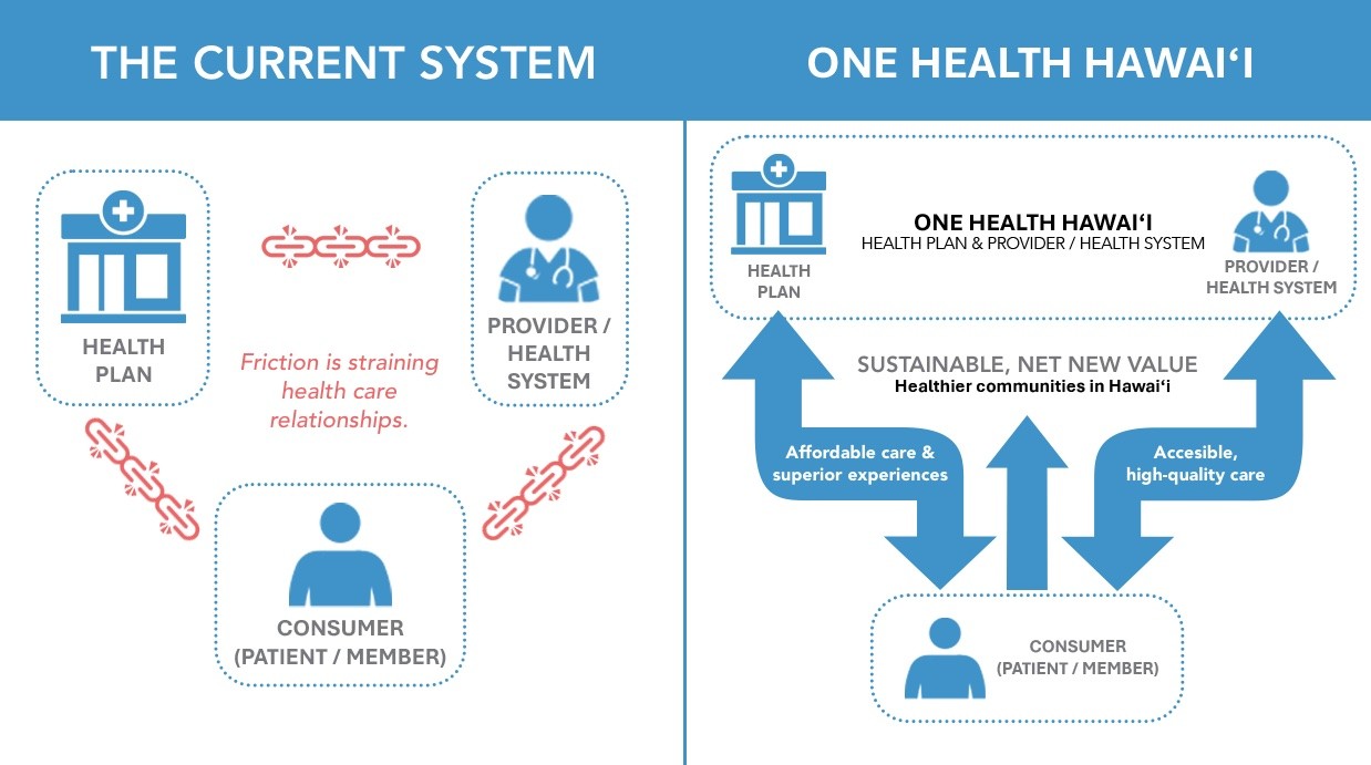 An infographic of how Value-Based care works in current system and in one health hawaii