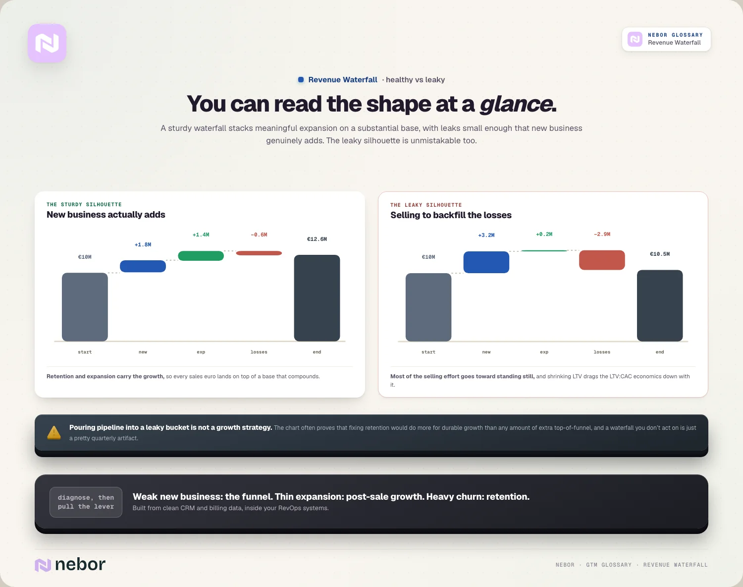 Read the shape at a glance: sturdy vs leaky, and the leaky-bucket warning