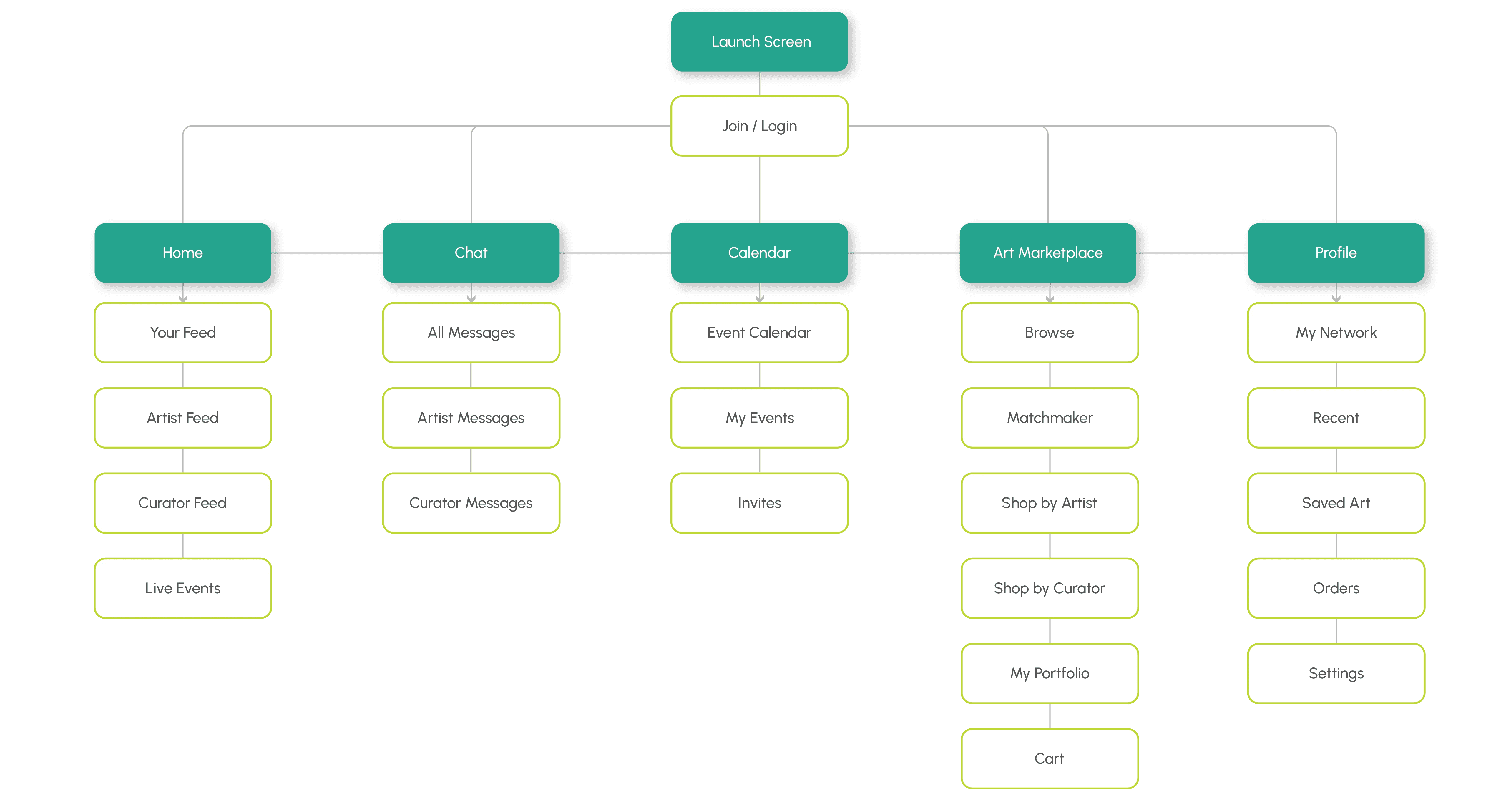 A hierarchical information diagram showing five core sections allowing users to seamlessly switch between shopping and exploration modes.