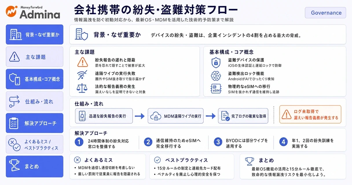 会社携帯の紛失や盗難が発生した際における情シスの初動対応の流れと、MDMやeSIMを用いた技術的な予防策をまとめたインフォグラフィック