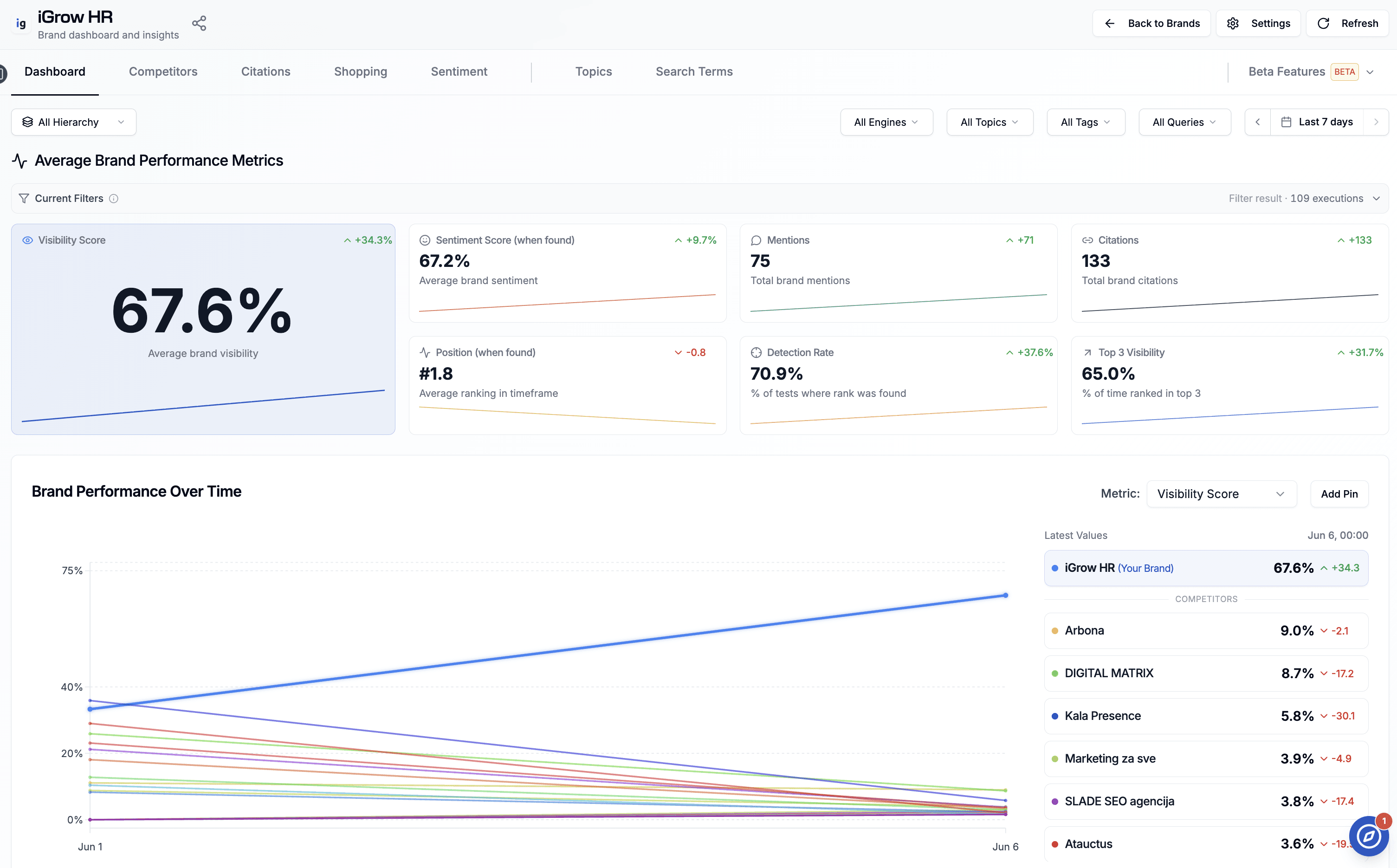 RankScale Dashboard zeigt 67,6 Prozent KI Sichtbarkeit für iGrow Marketing Kroatien