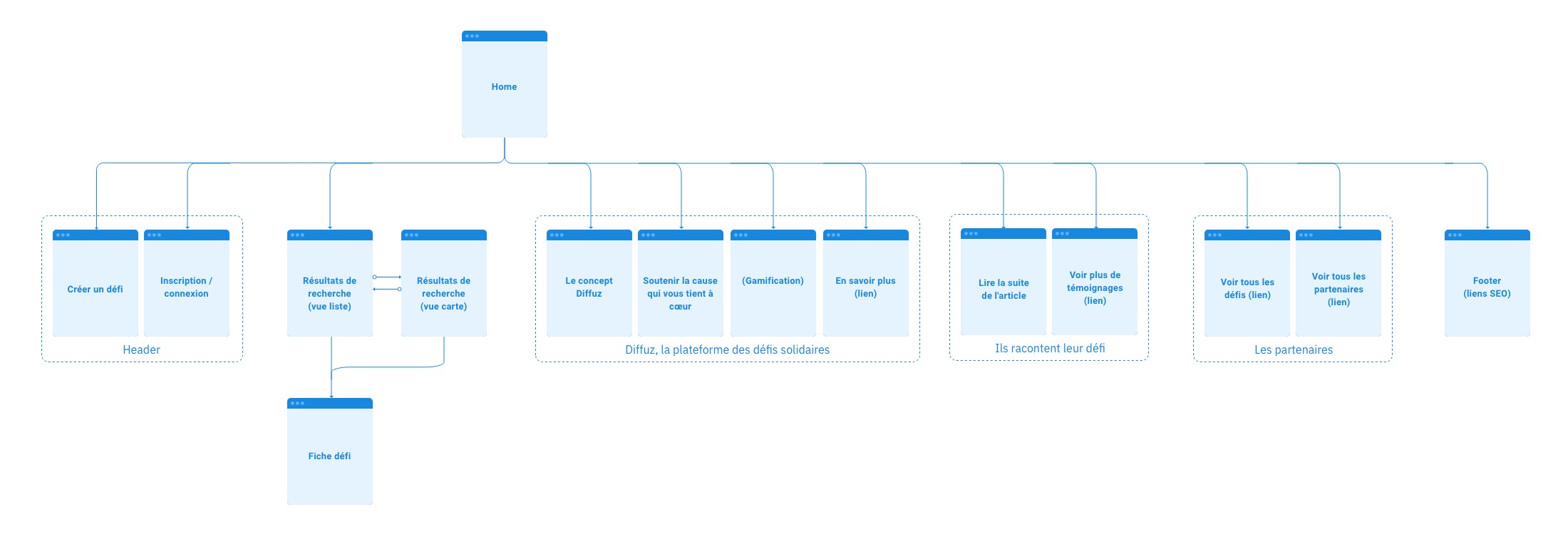 Organisation des contenus de la homepage