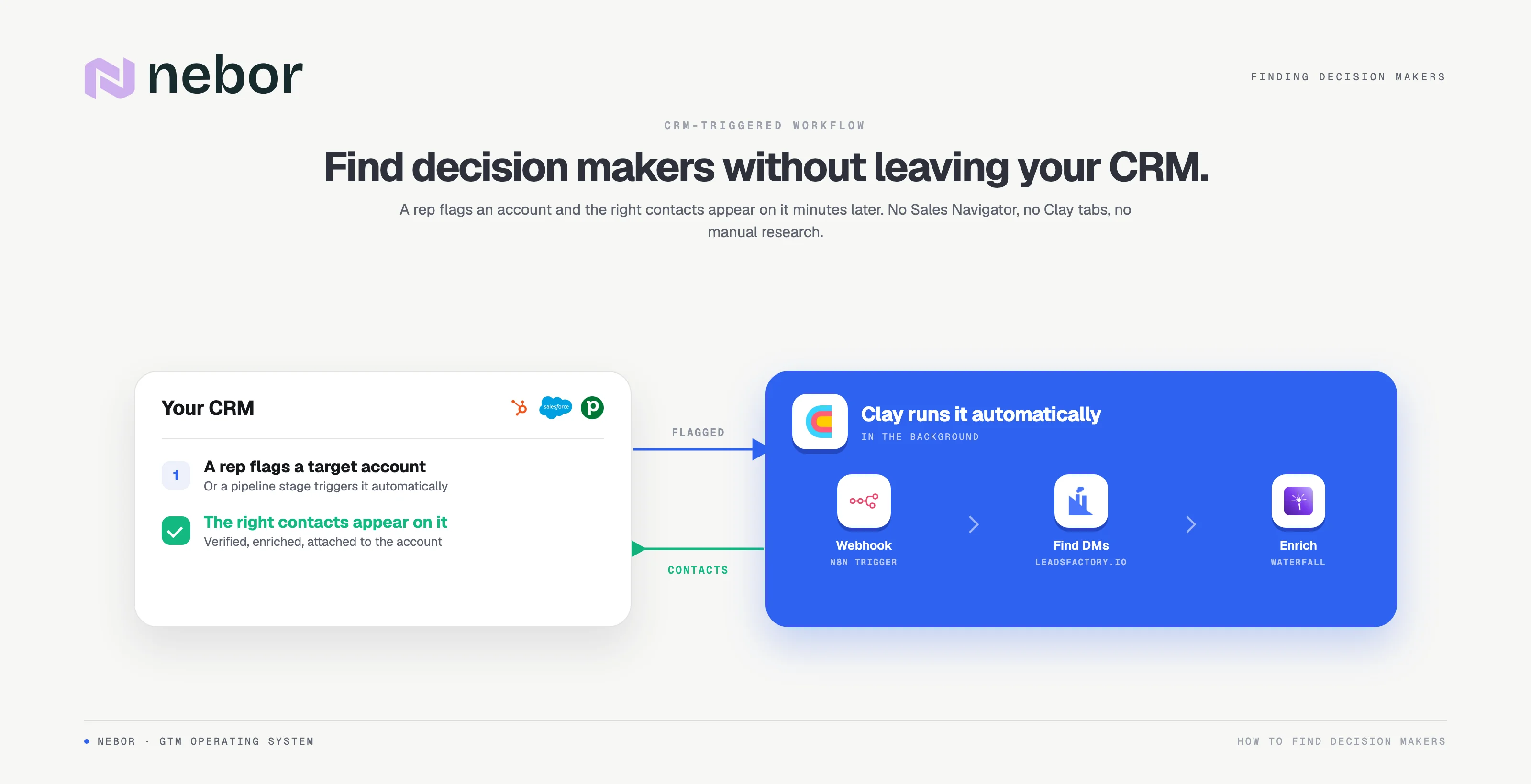 Find decision makers inside your CRM. A rep flags an account in HubSpot, Salesforce or Pipedrive, an n8n webhook triggers Clay to find and enrich the right contacts in the background, and they appear back on the account.