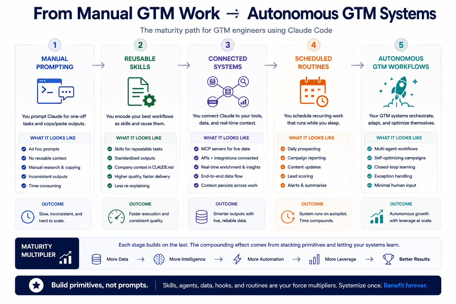 Autonomous GTM systems infographic showing Claude Code maturity path from manual prompting to scalable automated workflows.