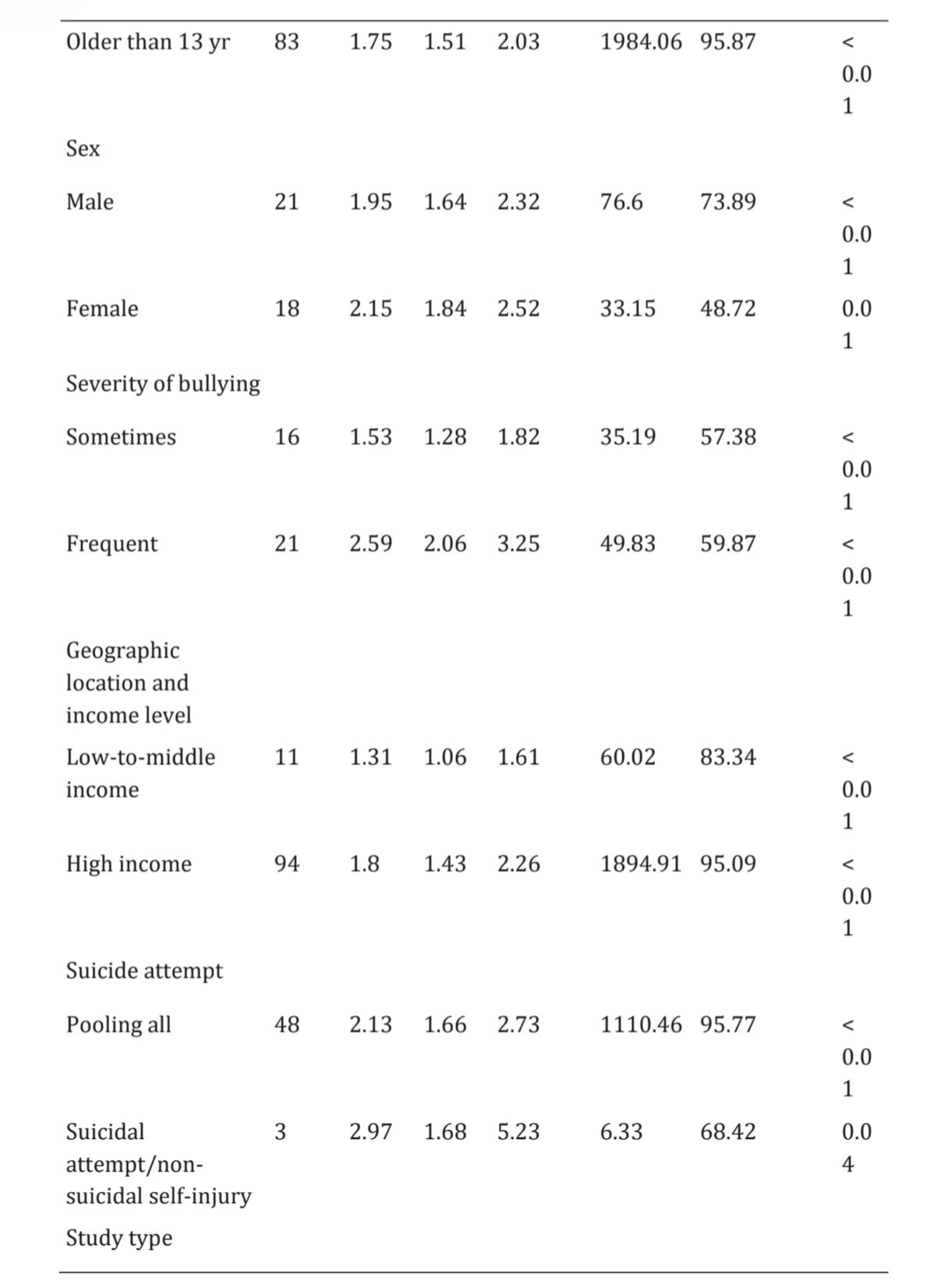 Research data table: suicidal ideation and suicide attempt outcomes