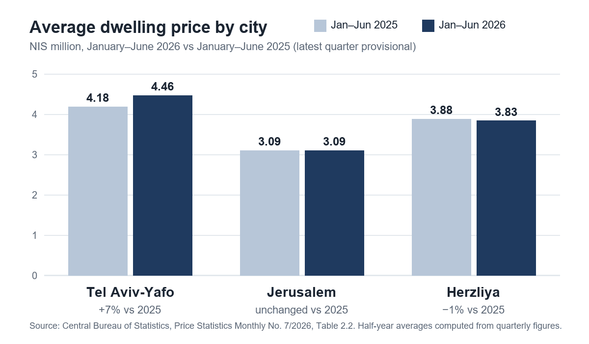 Bar chart of the average dwelling price in Tel Aviv-Yafo, Jerusalem and Herzliya for January to June 2025 and January to June 2026, in NIS million: Tel Aviv-Yafo 4.18 then 4.46, Jerusalem 3.09 then 3.09, Herzliya 3.88 then 3.83.