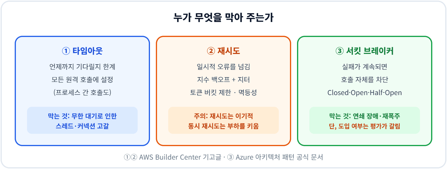 누가 무엇을 막아 주는가
