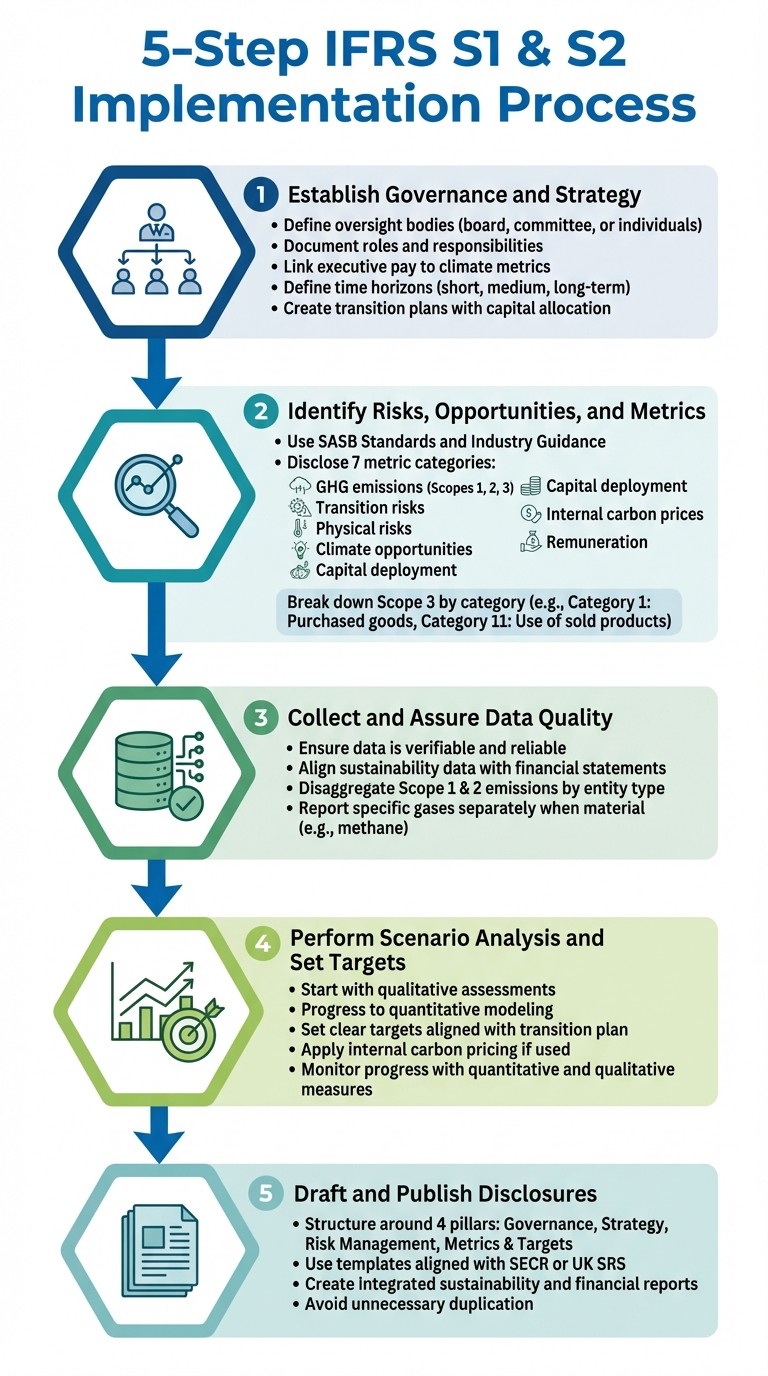 5-Step IFRS S1 and S2 Implementation Process for Accounting Firms