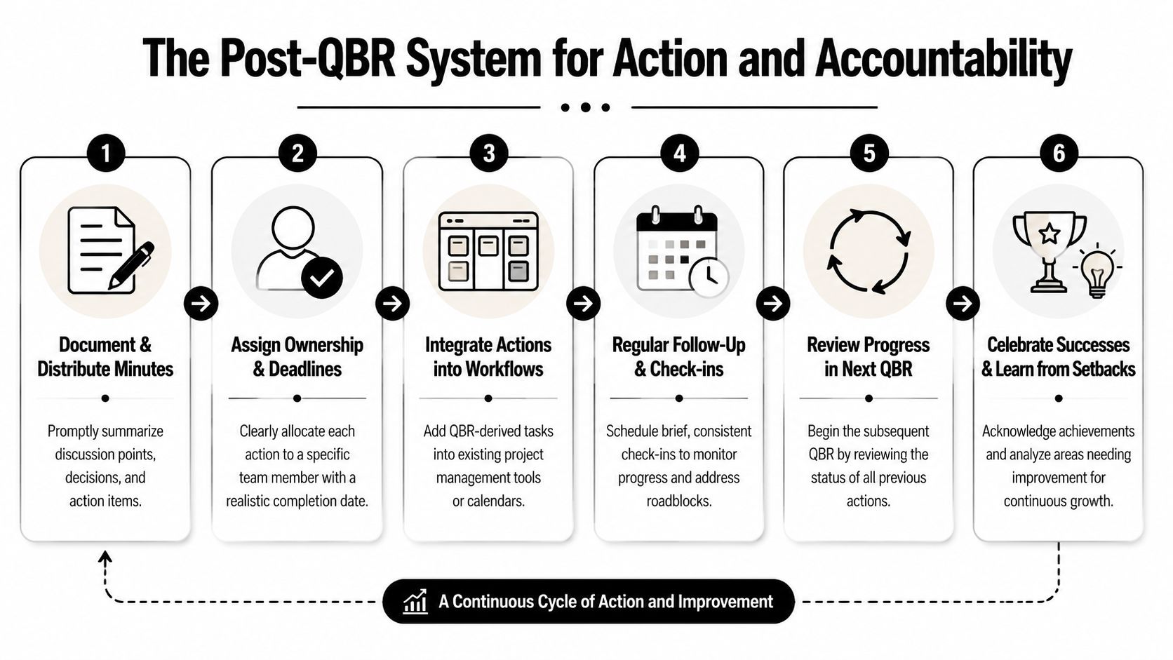 A diagram illustrating a six-step Post-QBR system for action and accountability in a business setting.