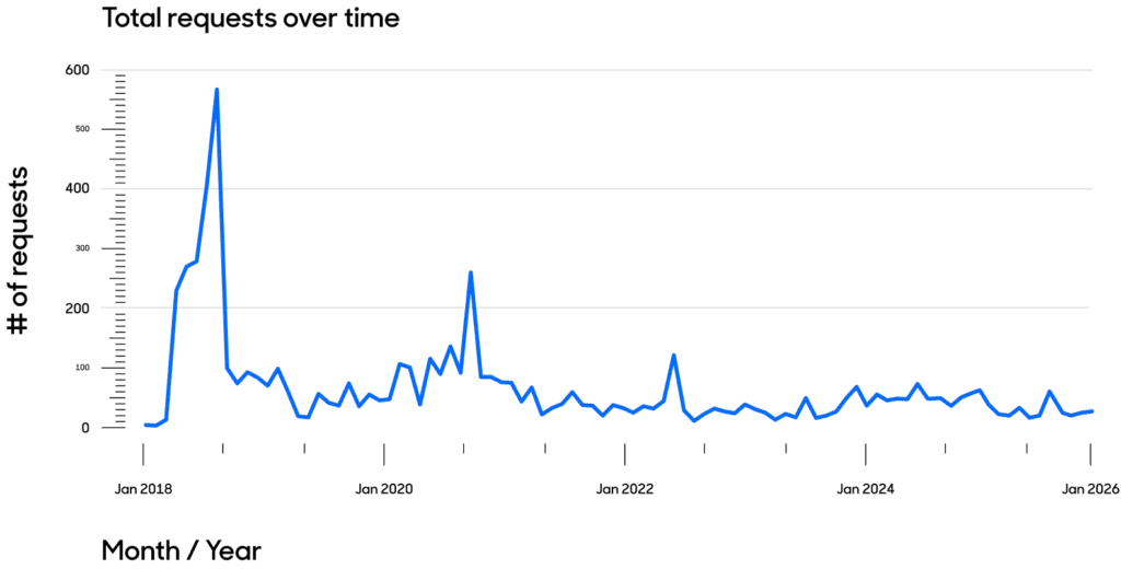 Total requests over time line graph.
