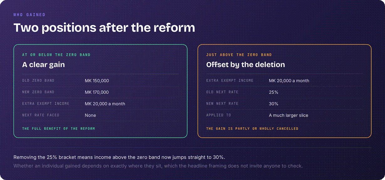Comparison between before and after 2026 tax reform