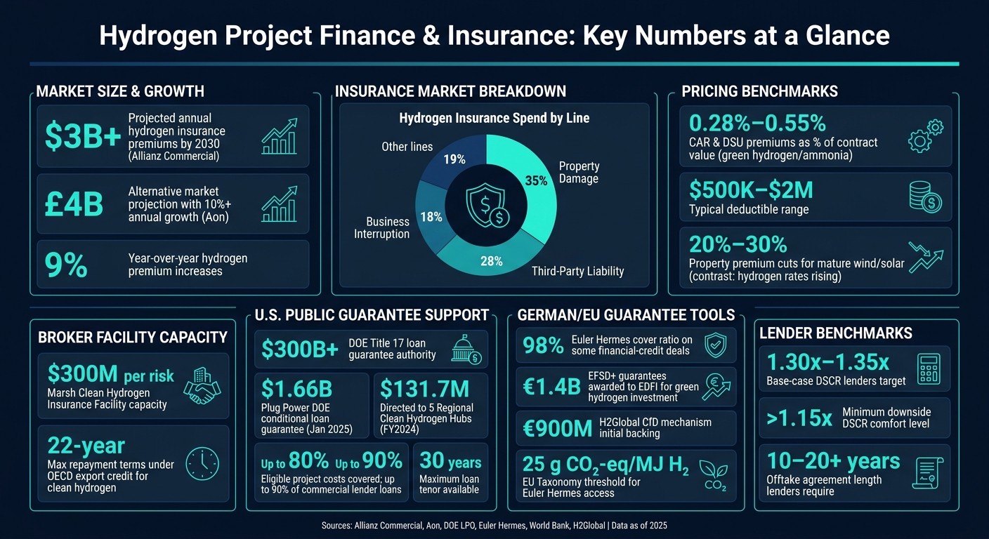 Hydrogen Project Insurance & Finance: Key Numbers at a Glance (2025–2030)